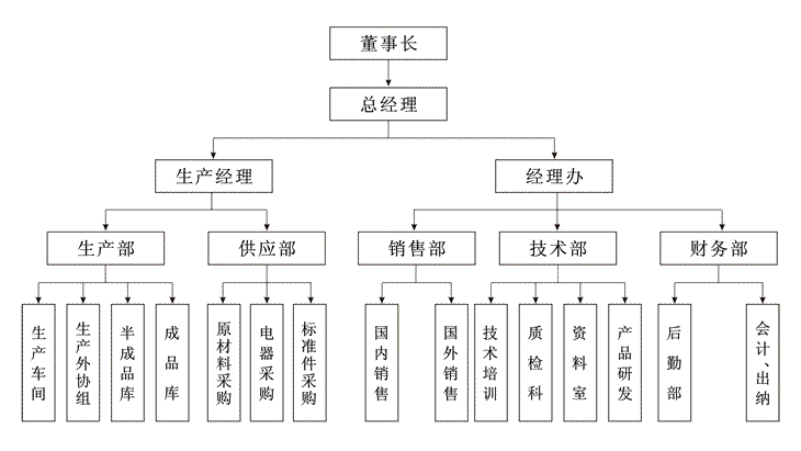 普路斯組織機構(gòu)